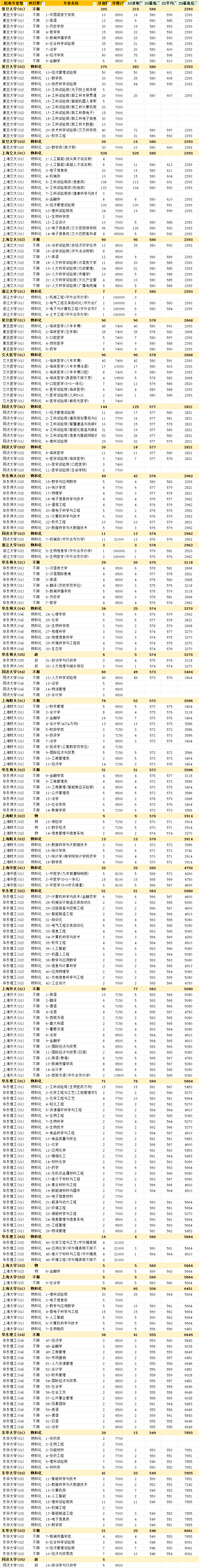 2024上海高考综评批校测入围线汇总+23年录取分数线 - 知乎