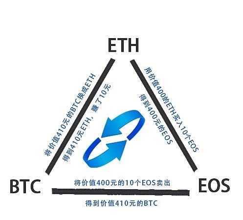 无风险数字货币套利之三角套利