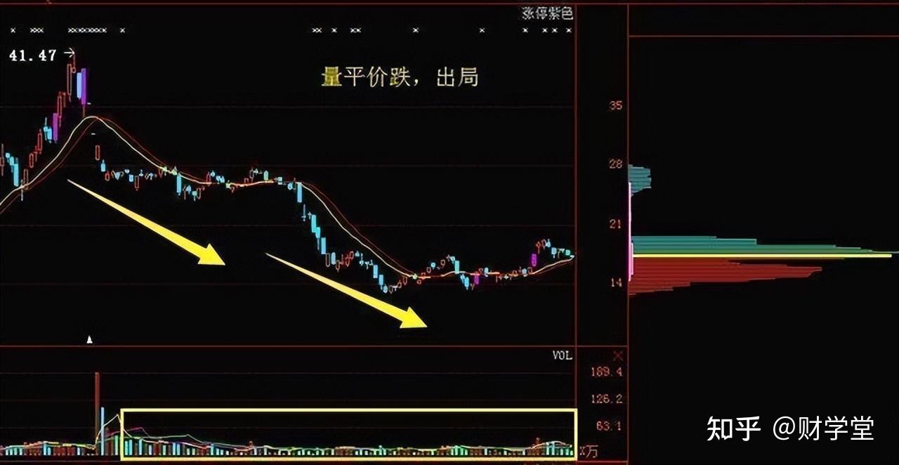 散户常用的八大量价关系口诀，一定记得收藏| 股市每日一招- 知乎