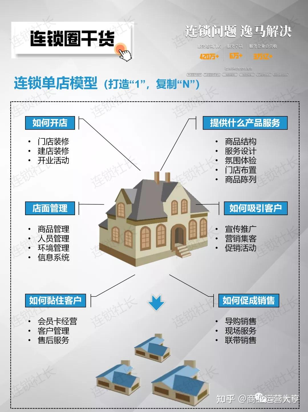 连锁单店模型(打造“1”,复制“N”) - 知乎