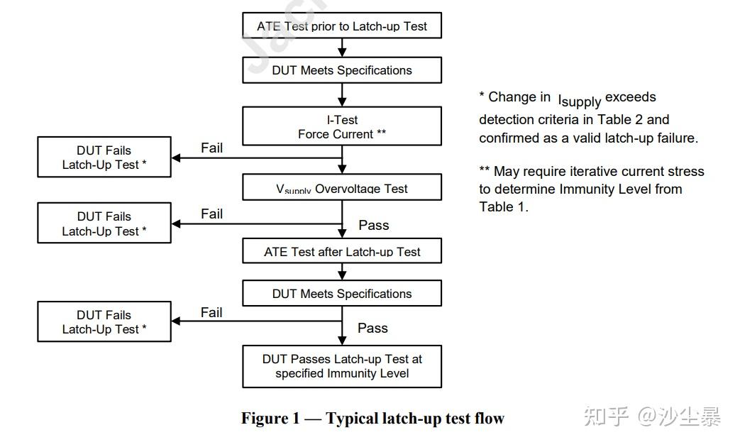 芯片可靠性测试Latchup测试 知乎