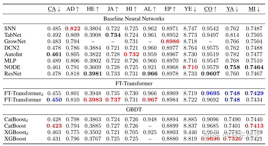 nn在tabular上的发展小结之 revisiting deep learning models for tabular data - 知乎