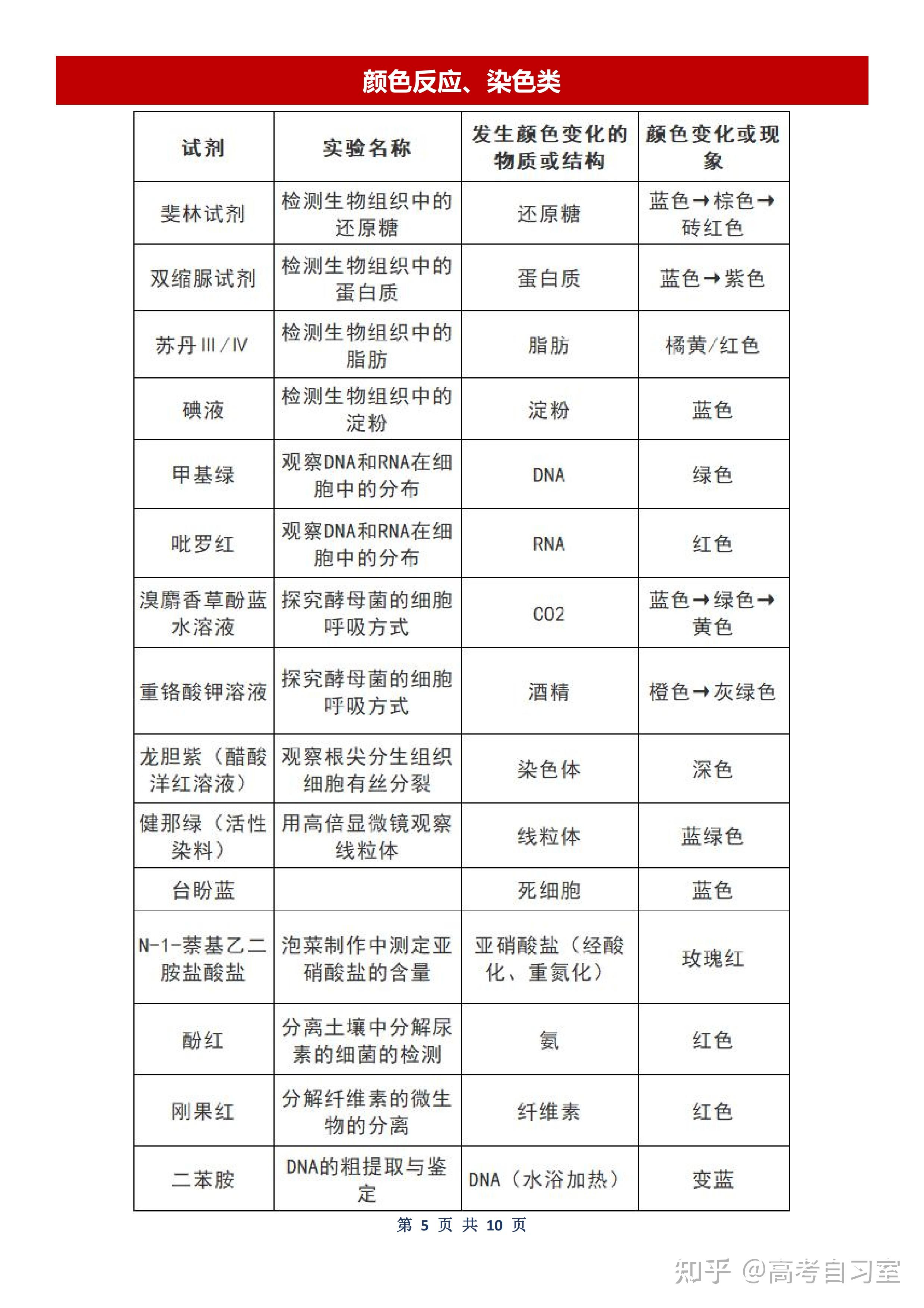 高中生物颜色反应还搞不懂今天这十张表帮你轻松搞定