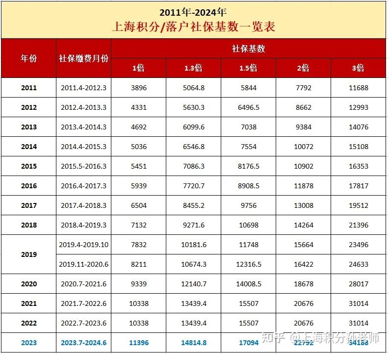 上海居住证积分之:如何查询自己的社保多少分?