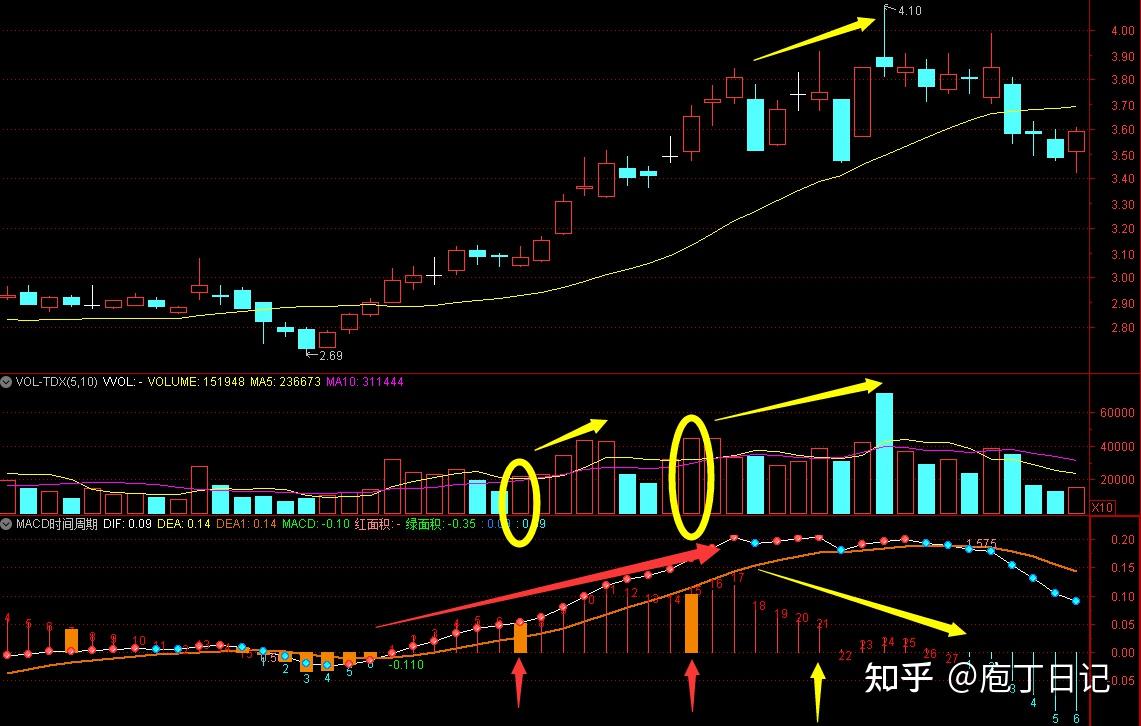 MACD的特性与周期规律- 知乎