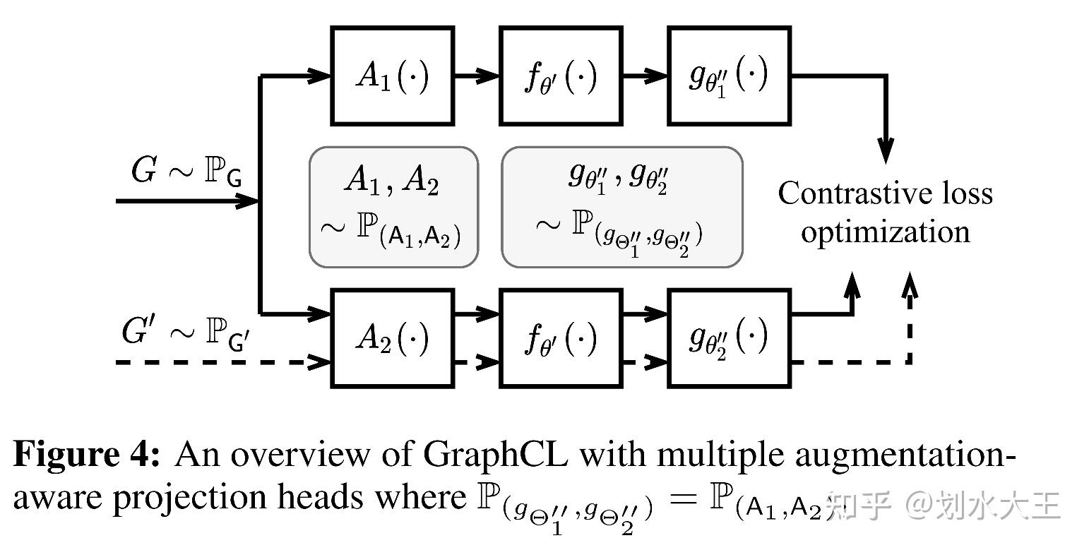 《Graph Contrastive learning Automated》论文阅读 - 知乎