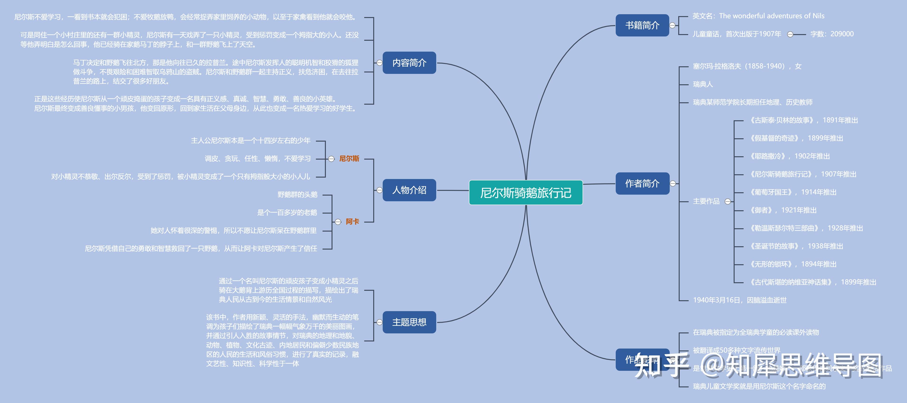 哈利波特与魔法石骑鹅旅行记这本书的思维导图怎么画