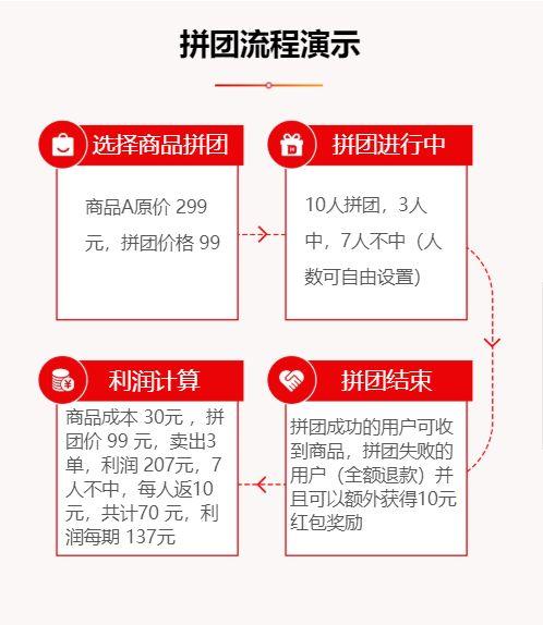 拼团小程序开发现成源码5人拼团1人中产品4人返红包