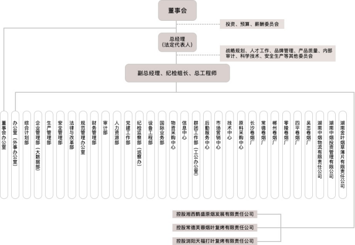 云南中烟组织架构图片