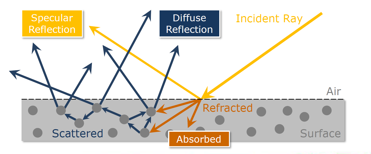 【基于物理的渲染(PBR)白皮书】(二) PBR核心理论与渲染光学原理总结 【基于物理的渲染(PBR)白皮书】(二) PBR核心理论与渲染光学原理总结