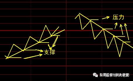 其中上升趨勢和下降趨勢的畫法的前提條件是必須是有明顯趨勢,而橫盤