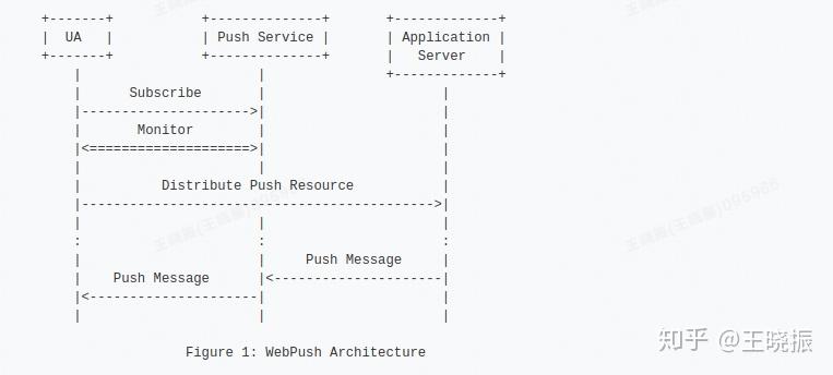 PWA系列 -- Web Push技术 - 知乎