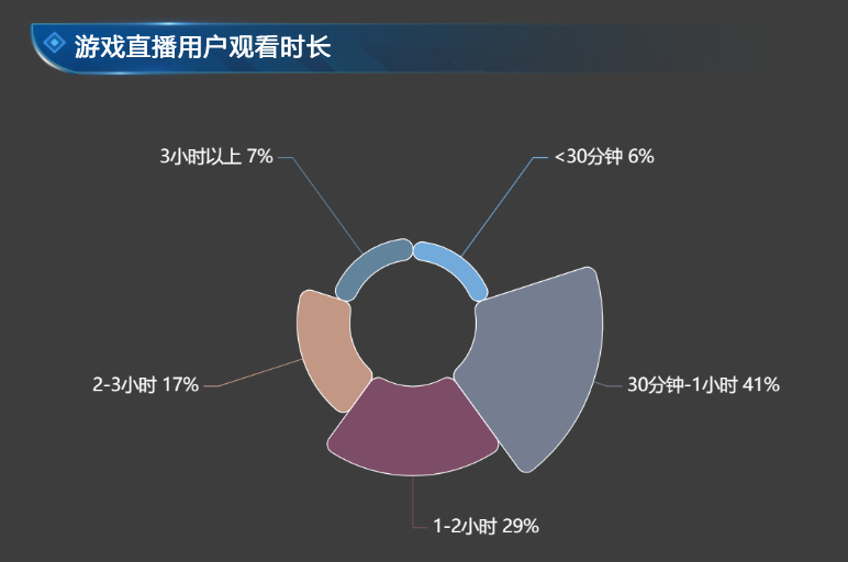 游戏直播数据分析2023年1季度游戏主播人数达1247万人时长60286百年