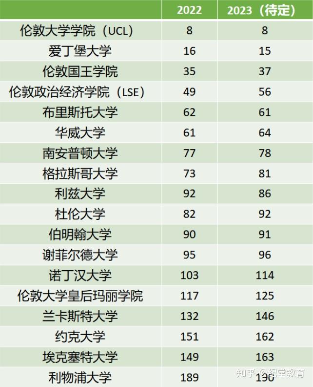 巴斯大學2022年qs排名就已經在150名開外了,這次又跌了十幾個名次