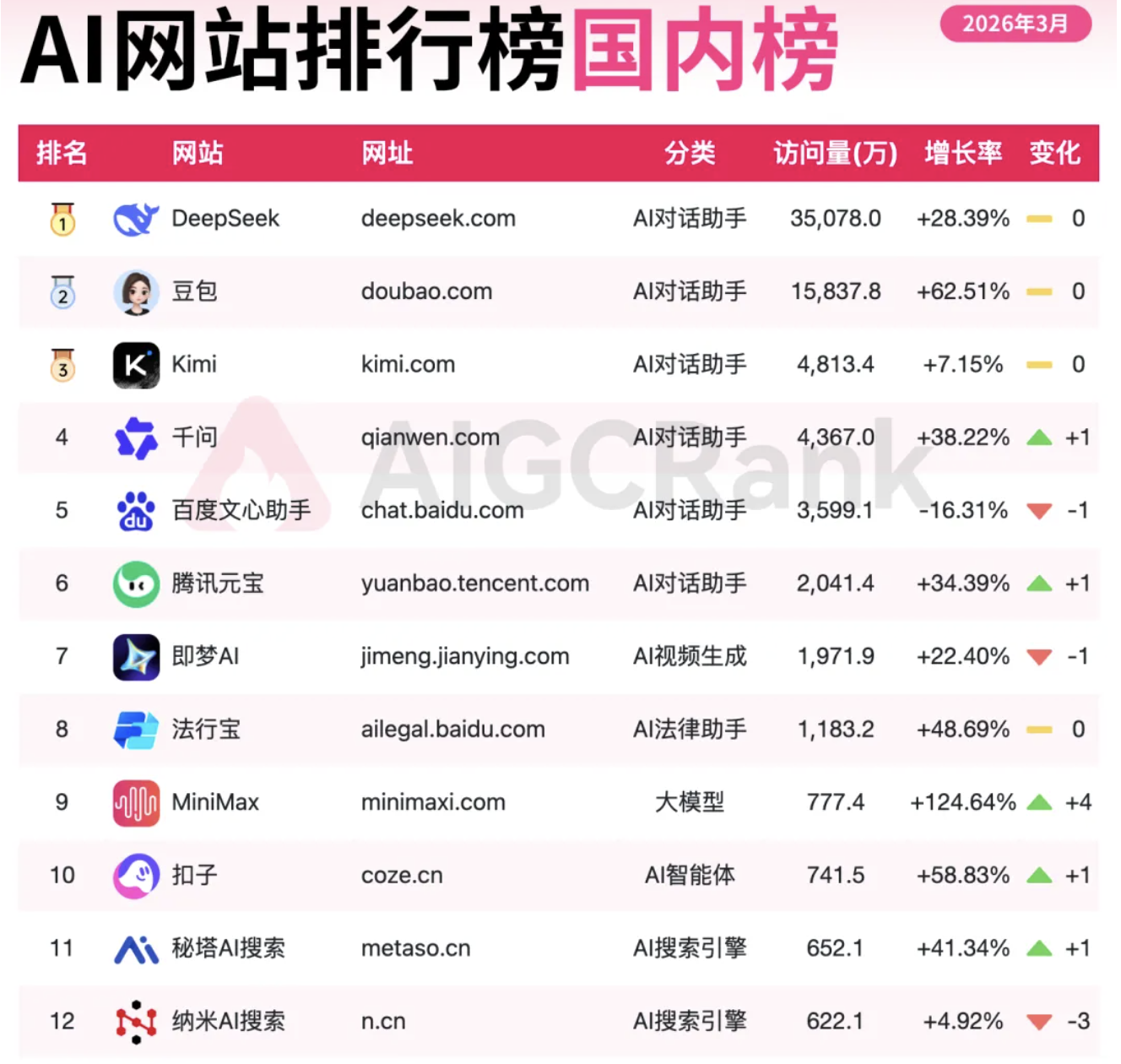 最新2026年3月中国与全球AI网站排行榜,AIDSO爱搜工具个人会员降价了,做全平台精准搜索流量必看!