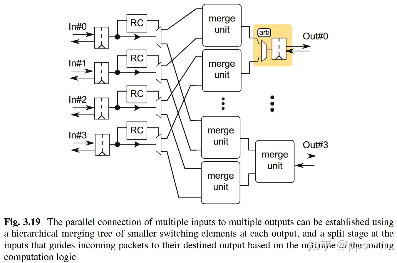 片上网络Router的微架构---设计师视角 - 知乎