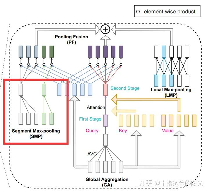 Pooling Gateway 【简读】PoNet: Pooling Network for Efficient Token Mixing in Long Sequences ...