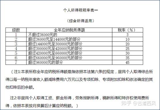 综合所得年收入不超10万 基本无需缴纳个税