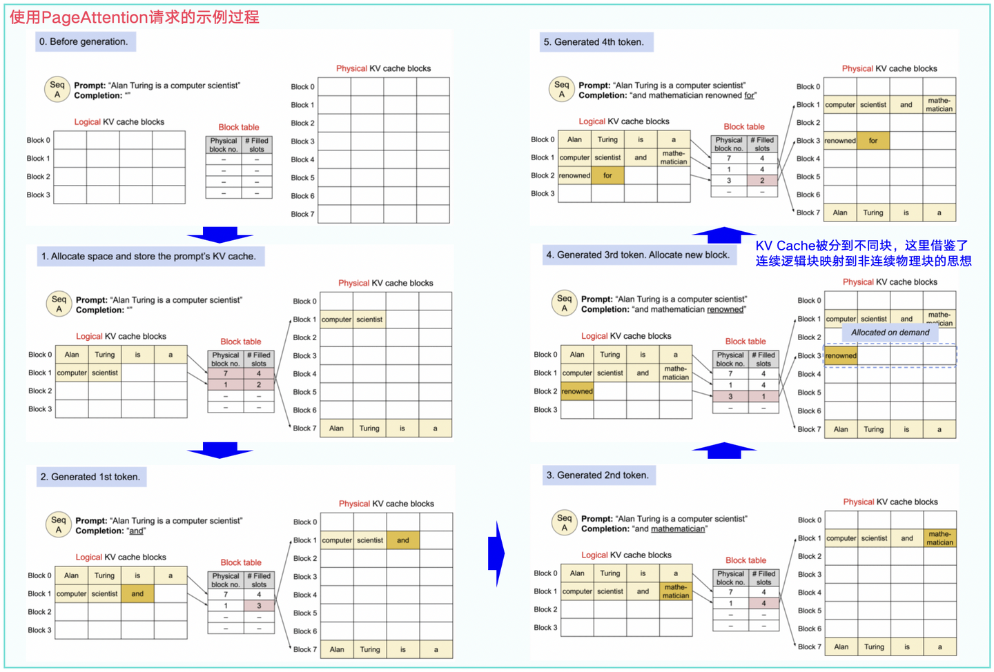 图1-11:使用PageAttention请求的示例过程
