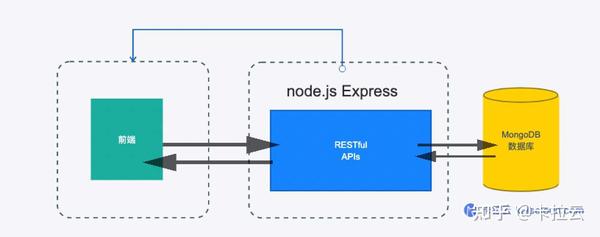 后端实战手把手教你写文件上传接口：如何使用 Node.js + MongoDB 开发 RESTful API 接口（Node.js ...