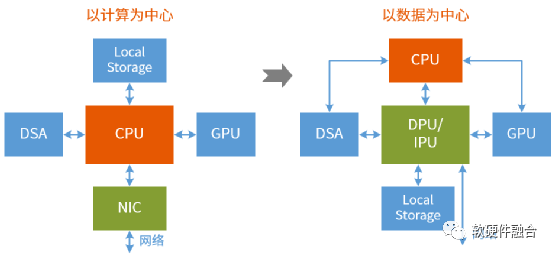 处理器“三国鼎立”:从CPU、GPU到DPU - 知乎