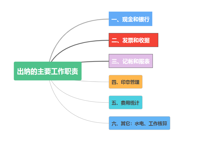 二,出纳的主要岗位职责