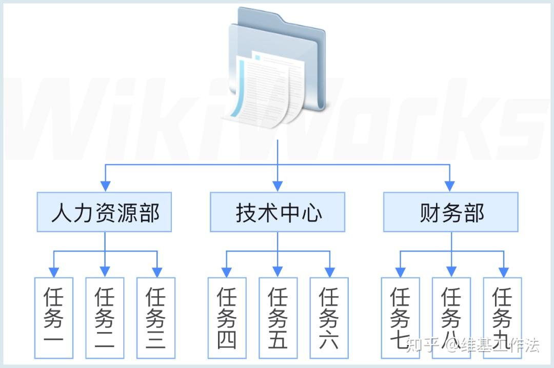 (wbs的任務分解原理示例)不止於此,wikiworks能夠實現每一個小目標