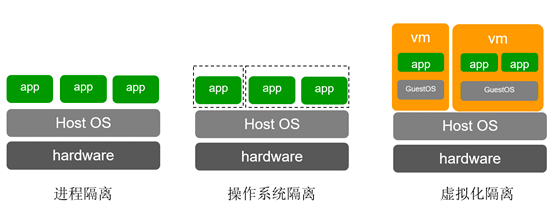 容器与虚拟化的结合:浅谈“安全容器”技术发展趋势 容器与虚拟化的结合:浅谈“安全容器”技术发展趋势