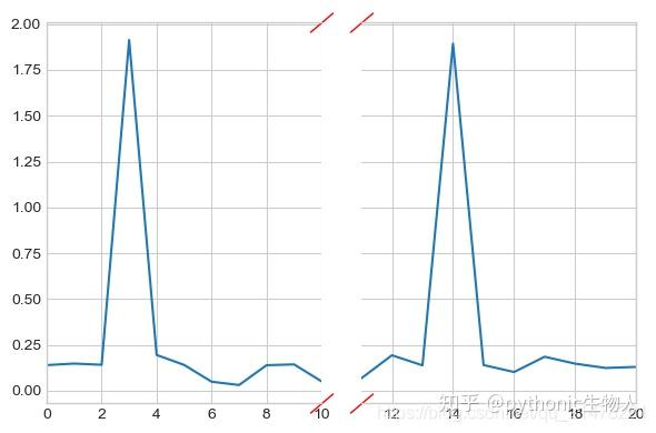 Python可视化32|matplotlib-断裂坐标轴(broken_axis)|图例详解 - 知乎