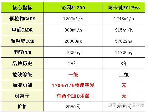 空气净化器选阿卡驰还是沁园?过来人做个全网最敢说的终极对比