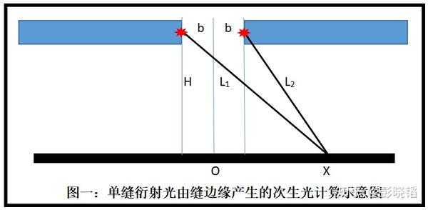 试用缝边缘为单缝衍射和双缝干涉光源推导衍射与干涉光强度的计算公式 - 知乎