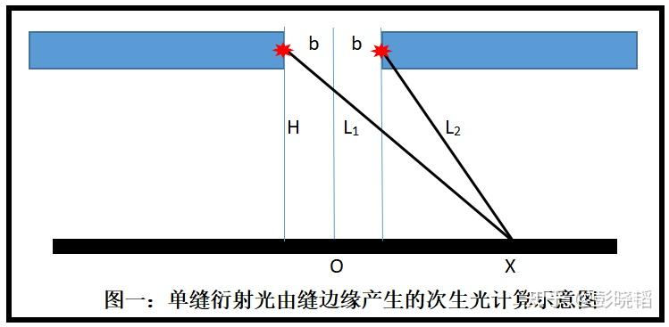 试用缝边缘为单缝衍射和双缝干涉光源推导衍射与干涉光强度的计算公式 - 知乎