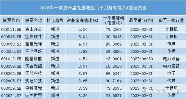 长盛安盈混合同类排名倒数长盛基金多只产品追高tmt被埋