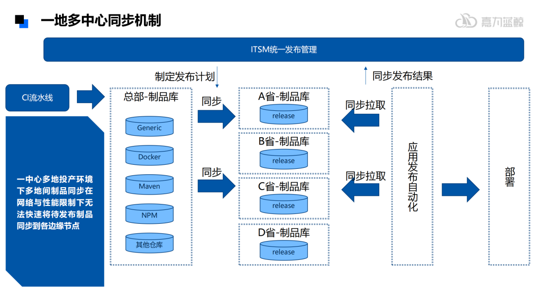 DevOps系列：多中心如何同步制品协作发布上线？ - 嘉为