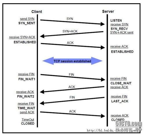 TCP短连接和长连接的区别(转) TCP短连接和长连接的区别(转)