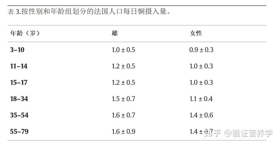 基础营养篇-铜营养代谢 - 知乎