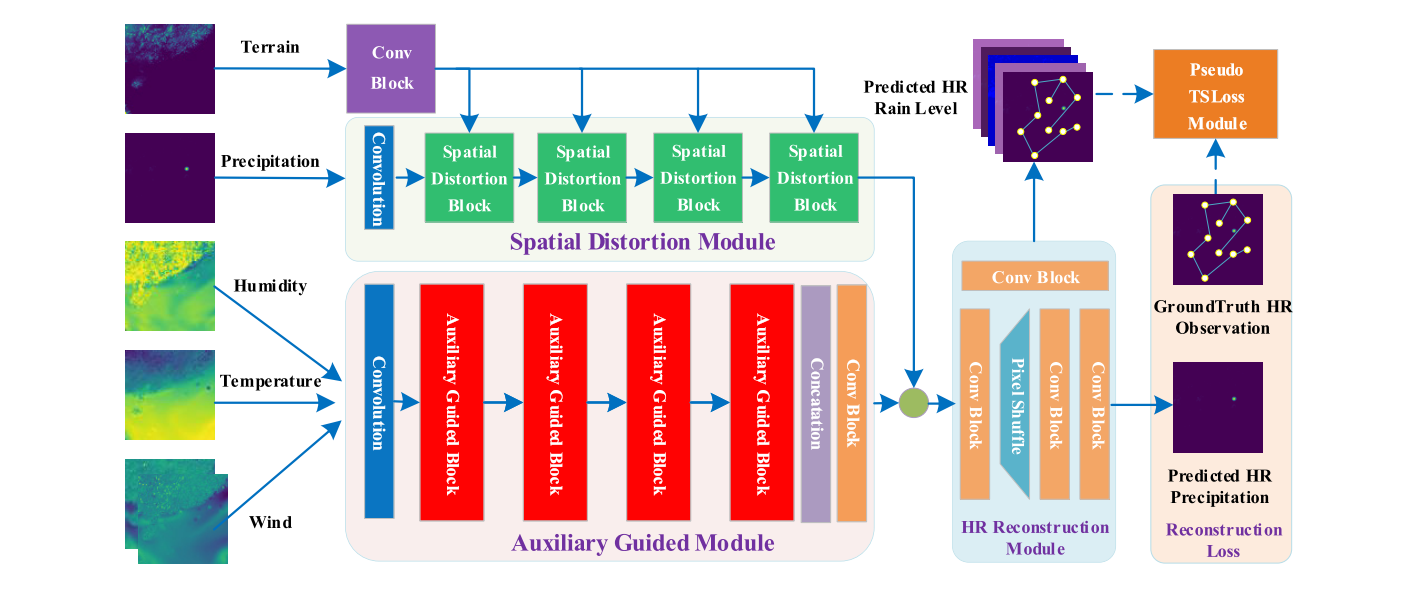 Downscaling Rapsd 文章研读| Deep Precipitation Downscaling - 知乎