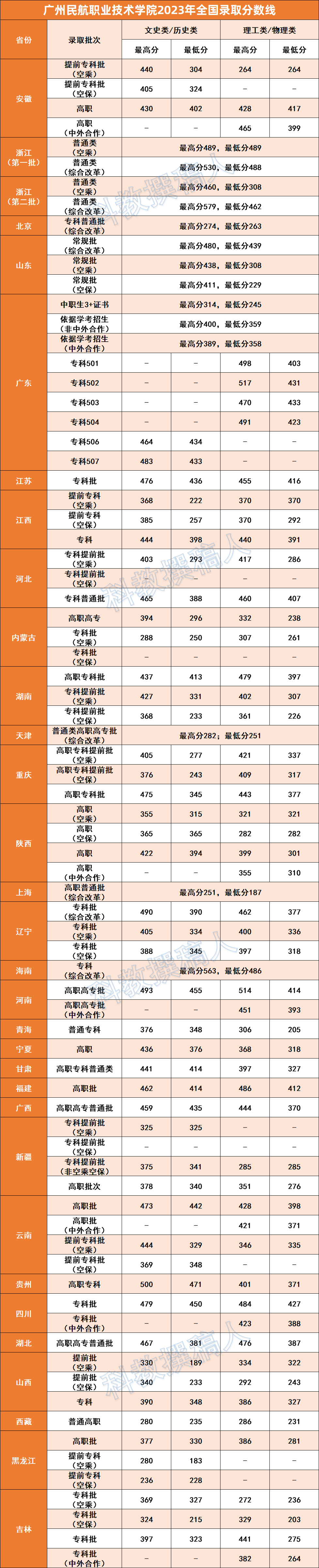 河南交通职业技术学院分数线的简单介绍