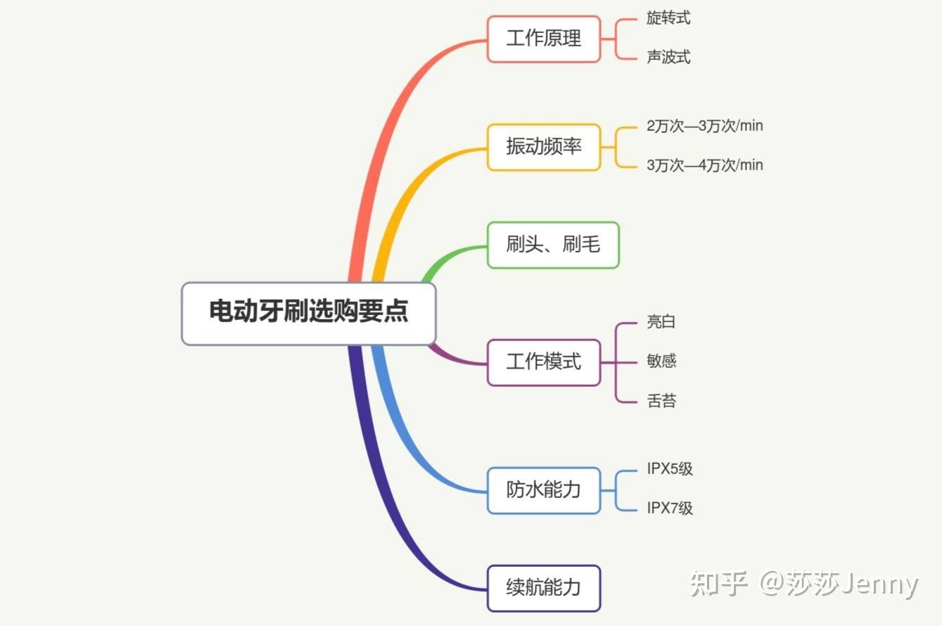 一,电动牙刷选购要点