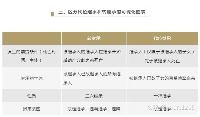 代位继承和转继承区别 - 知乎