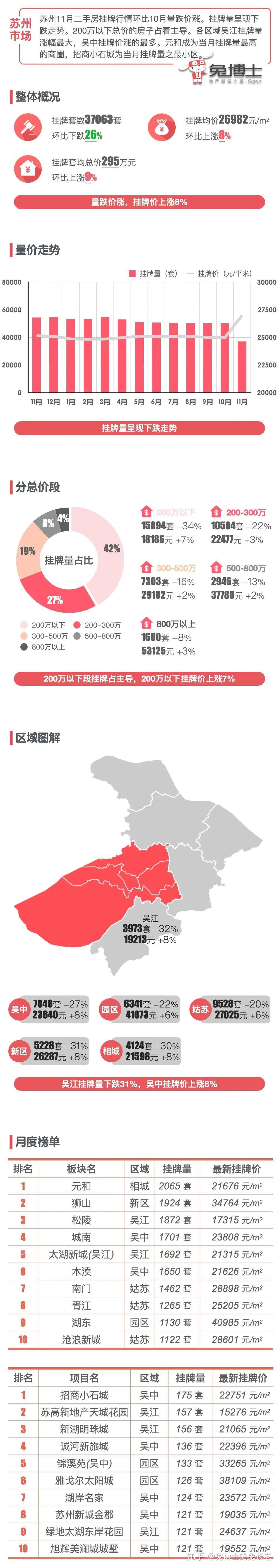 最新｜苏州2024年11月二手房行情解读 - 知乎