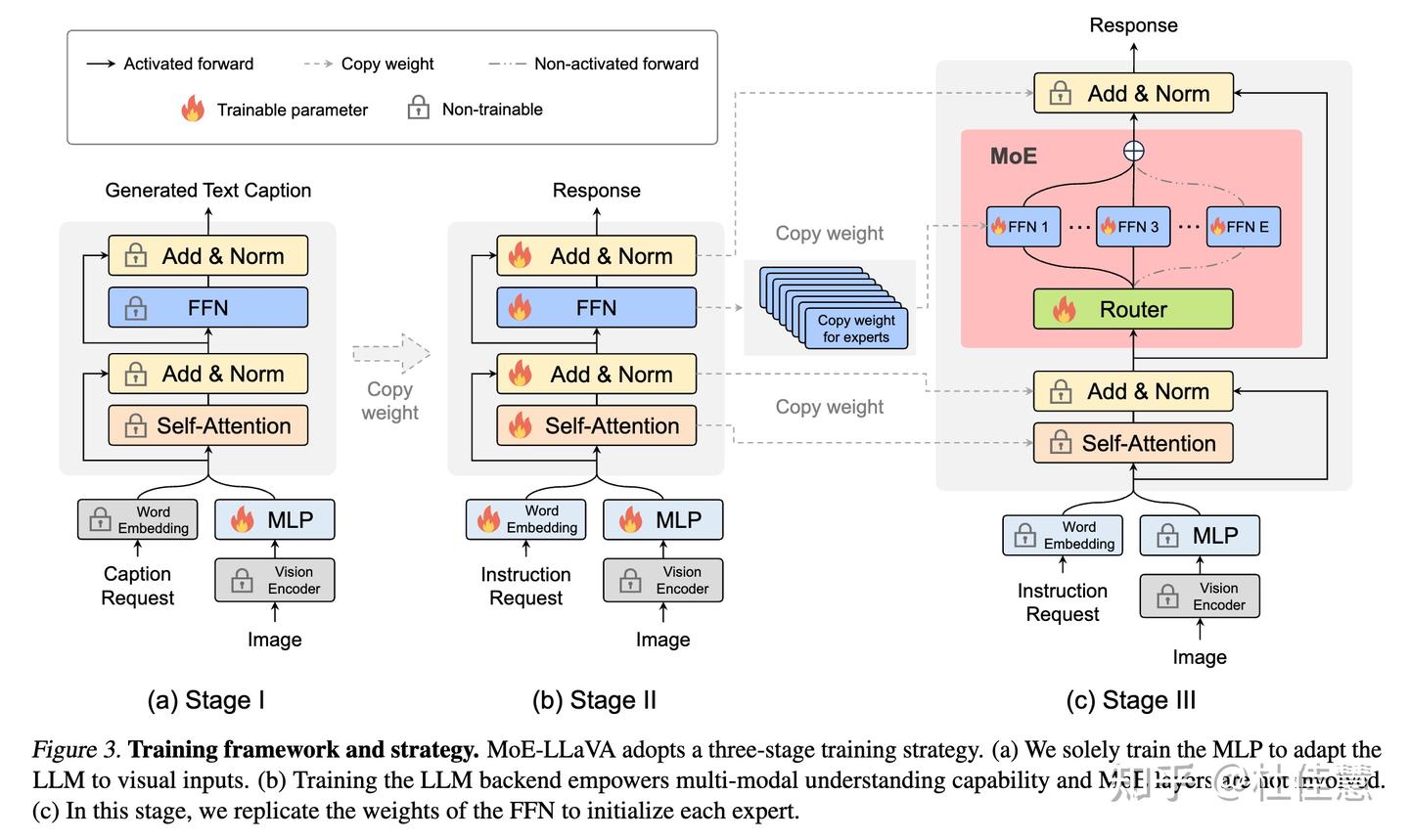 MoE-LLaVA: Mixture of Experts for Large Vision-Language Models - 知乎