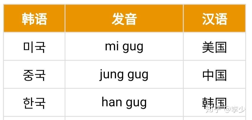 罗马音发音拼读可知,在韩语中"美国"读作mi gug,"我国"读作jung gug,"
