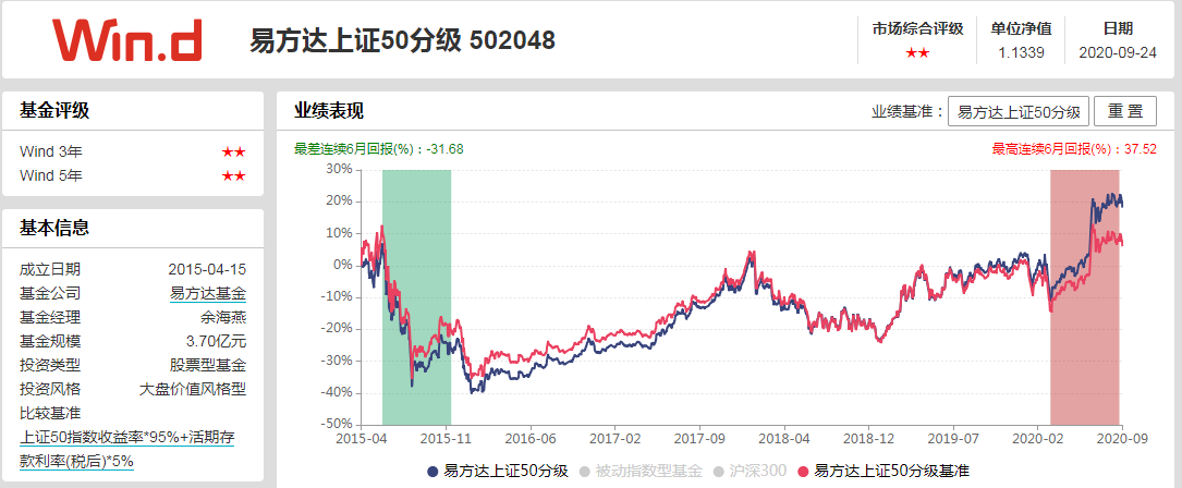 每天讀懂一隻基易方達上證50指數分級502048股票型