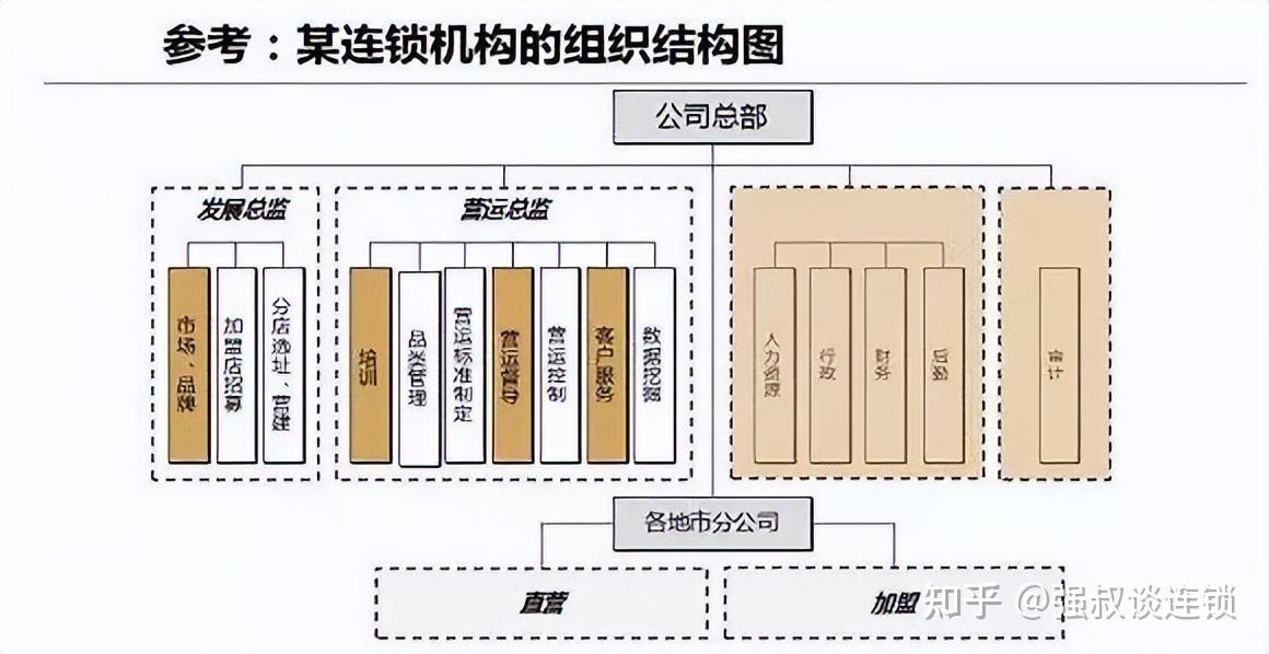 连锁门店运营管理三部曲 - 知乎