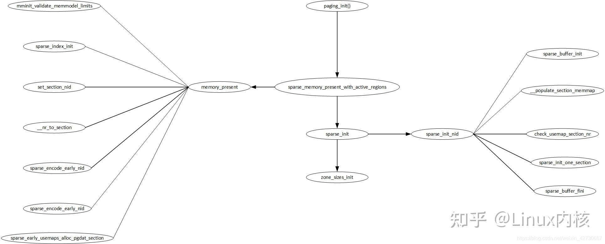 Linux sparse 