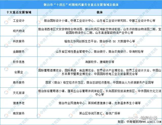 黄金海岸烟台产业分布