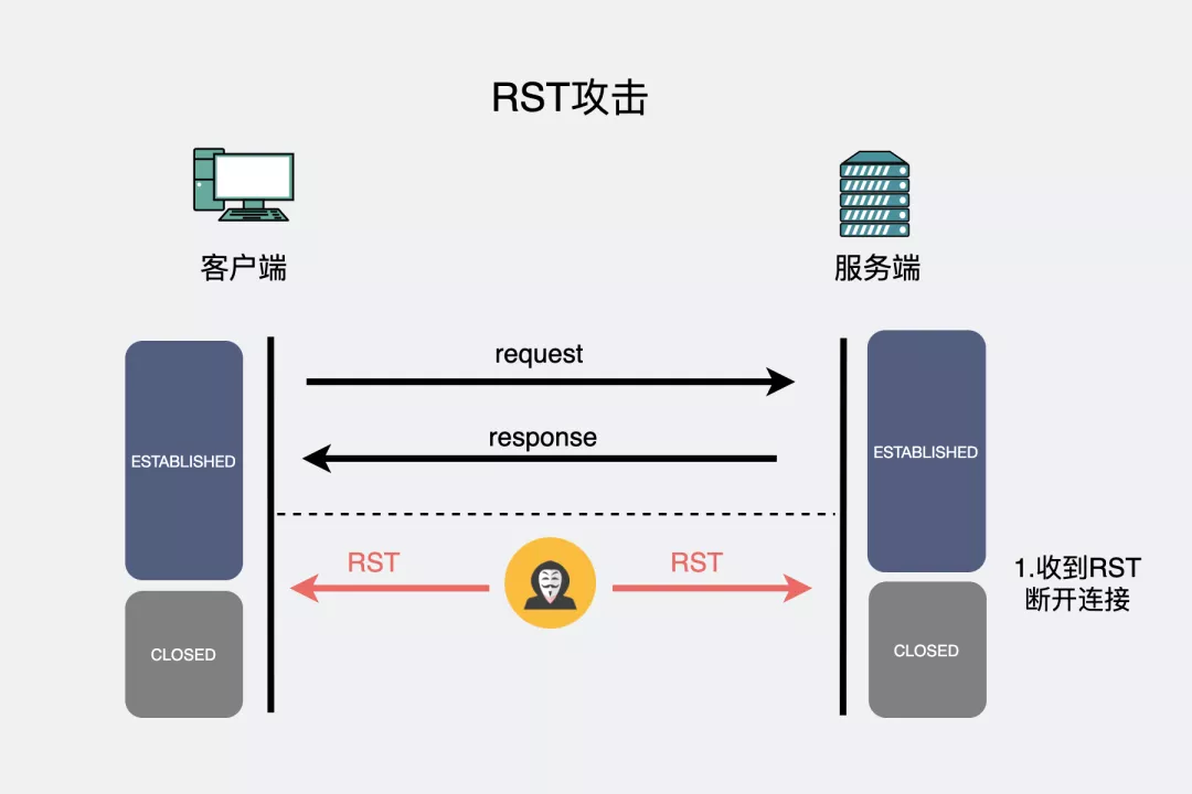 动图图解！收到RST，就一定会断开TCP连接吗？ 知乎