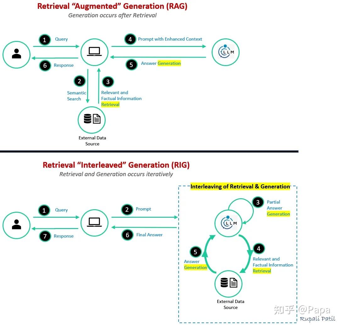 RIG(Retrieval Interleaved Generation) - 知乎