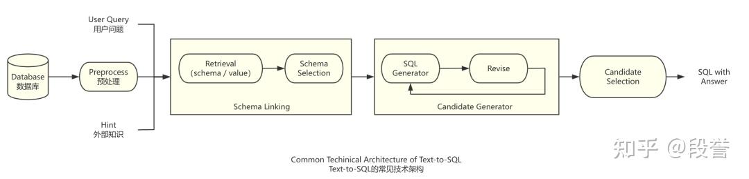漫谈Text-to-SQL：技术框架、论文细节以及落地讨论 - 知乎